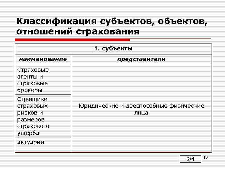 Классификация субъектов, отношений страхования 1. субъекты наименование представители Страховые агенты и страховые брокеры Оценщики