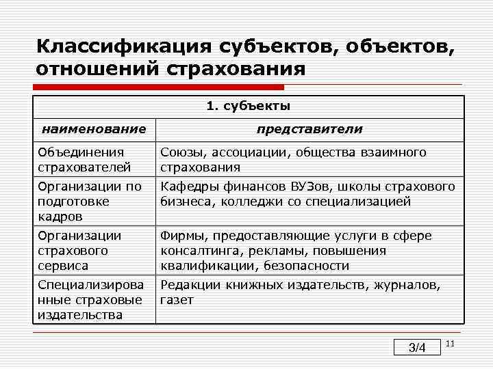 Классификация субъектов, отношений страхования 1. субъекты наименование представители Объединения страхователей Союзы, ассоциации, общества взаимного