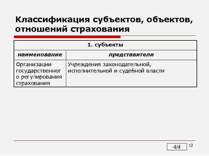 Классификация субъектов, отношений страхования 1. субъекты наименование Организации государственног о регулирования страхования представители Учреждения