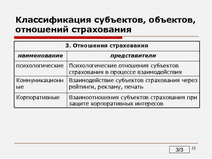 Классификация субъектов, отношений страхования 3. Отношения страхования наименование представители психологические Психологические отношения субъектов страхования