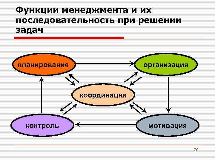 Функции менеджмента и их последовательность при решении задач планирование организация координация контроль мотивация 20