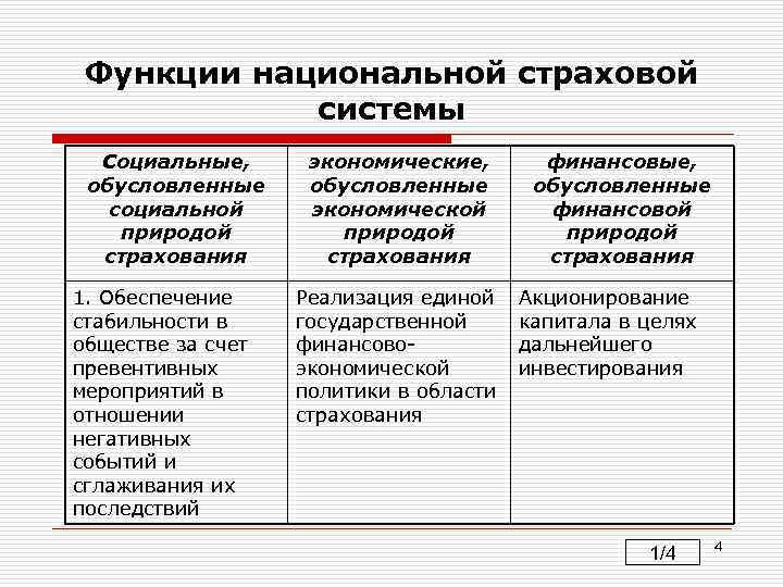 Функции национальной страховой системы Социальные, обусловленные социальной природой страхования 1. Обеспечение стабильности в обществе