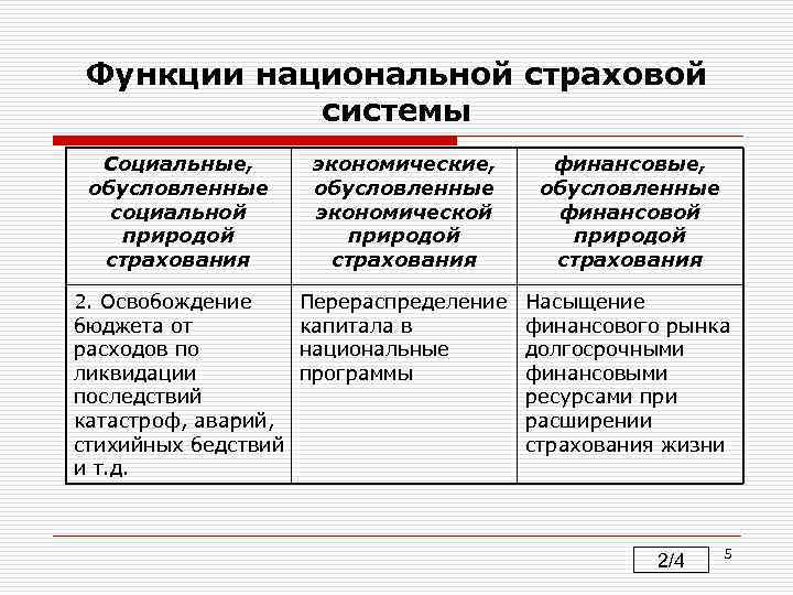 Функции национальной страховой системы Социальные, обусловленные социальной природой страхования экономические, обусловленные экономической природой страхования