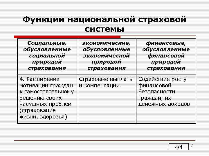 Функции национальной страховой системы Социальные, обусловленные социальной природой страхования экономические, обусловленные экономической природой страхования