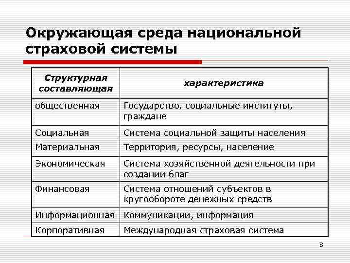 Окружающая среда национальной страховой системы Структурная составляющая характеристика общественная Государство, социальные институты, граждане Социальная