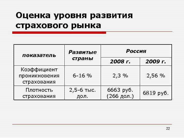 Оценка уровня развития страхового рынка показатель Развитые страны Россия 2008 г. 2009 г. Коэффициент