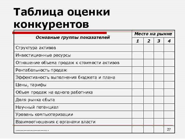 Таблица оценки конкурентов Основные группы показателей Место на рынке 1 2 3 4 Структура