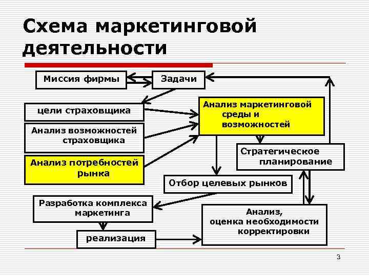 Схема маркетинговой деятельности Миссия фирмы цели страховщика Анализ возможностей страховщика Анализ потребностей рынка Разработка