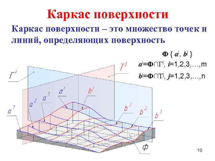 Каркас поверхности – это множество точек и линий, определяющих поверхность Ф { ai, bj