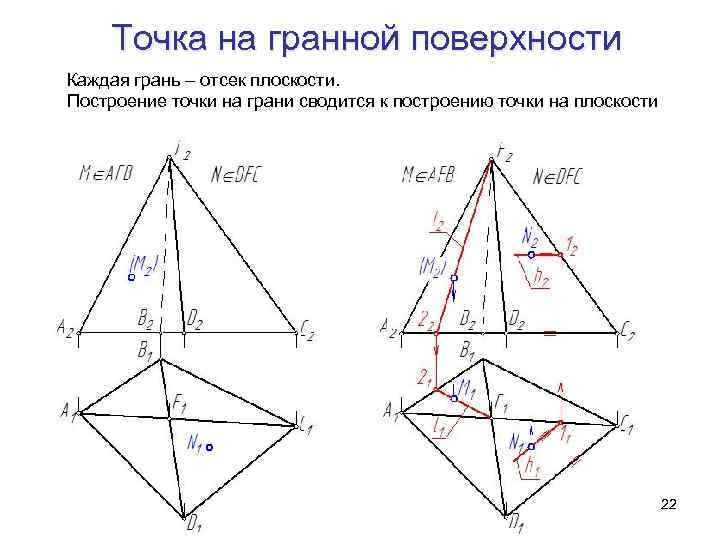 Точка на гранной поверхности Каждая грань – отсек плоскости. Построение точки на грани сводится