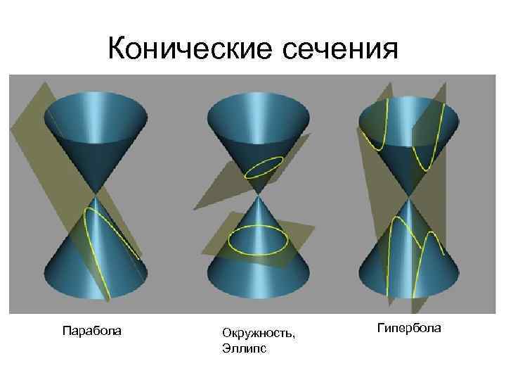 Конические сечения Парабола Окружность, Эллипс Гипербола 