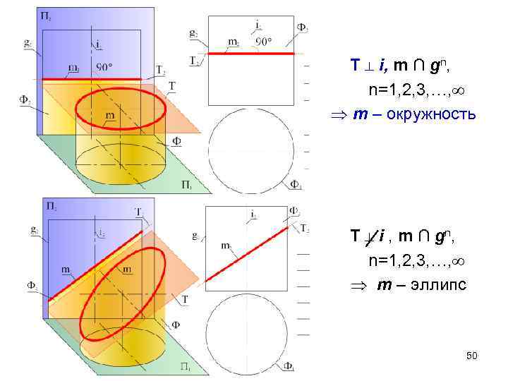 T ⊥ i, m ∩ gn, n=1, 2, 3, …, m – окружность T