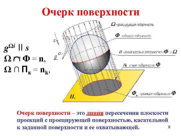 Очерк поверхности gΩi II s Ω Φ = n, Ω ∩ П к =