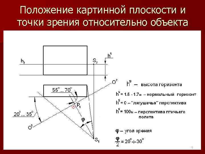 Положение картинной плоскости и точки зрения относительно объекта 19 