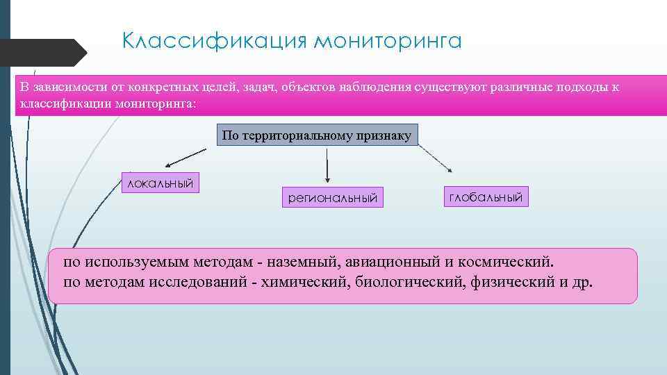Классификация мониторинга В зависимости от конкретных целей, задач, объектов наблюдения существуют различные подходы к