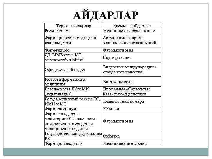 АЙДАРЛАР Тұрақты айдарлар Ресми бөлім Қосымша айдарлар Медицинское образование Фармация және медицина жаңалықтары Актуальные