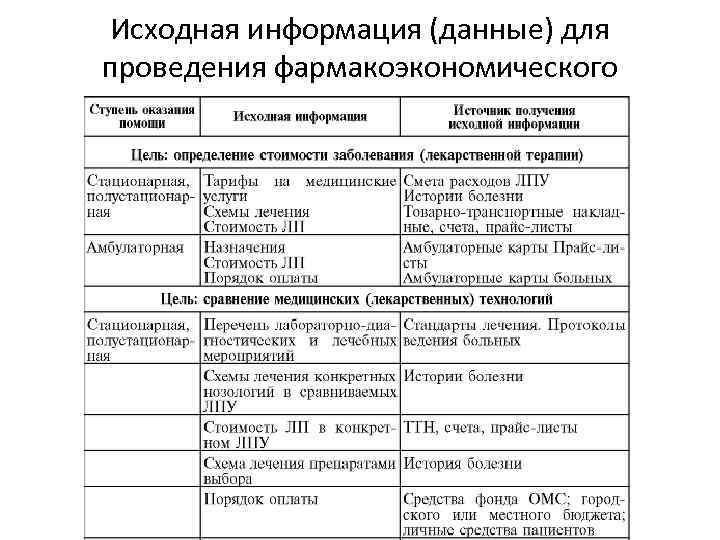 Исходная информация (данные) для проведения фармакоэкономического исследования 