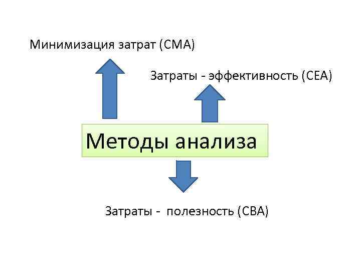 Минимизация затрат (СМА) Затраты эффективность (СЕА) Методы анализа Затраты полезность (СВА) 