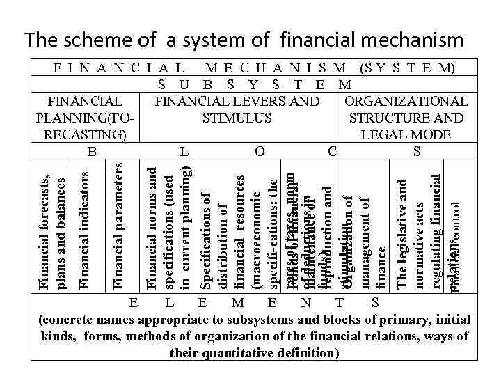 Financial norms and specifications (used in current planning) Specifications of distribution of financial resources
