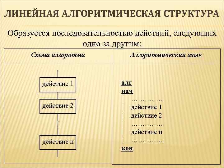 ЛИНЕЙНАЯ АЛГОРИТМИЧЕСКАЯ СТРУКТУРА Образуется последовательностью действий, следующих одно за другим: Схема алгоритма действие 1