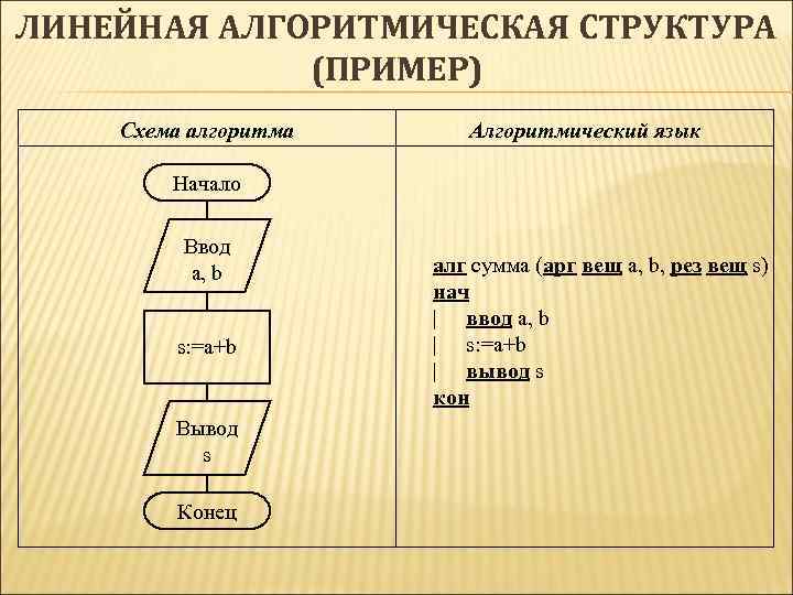 Запишите на алгоритмическом языке. Структура алгоритма на школьном алгоритмическом языке. Структура алгоритмического языка. Алгоритм на алгоритмическом языке. Алгоритмический язык примеры.