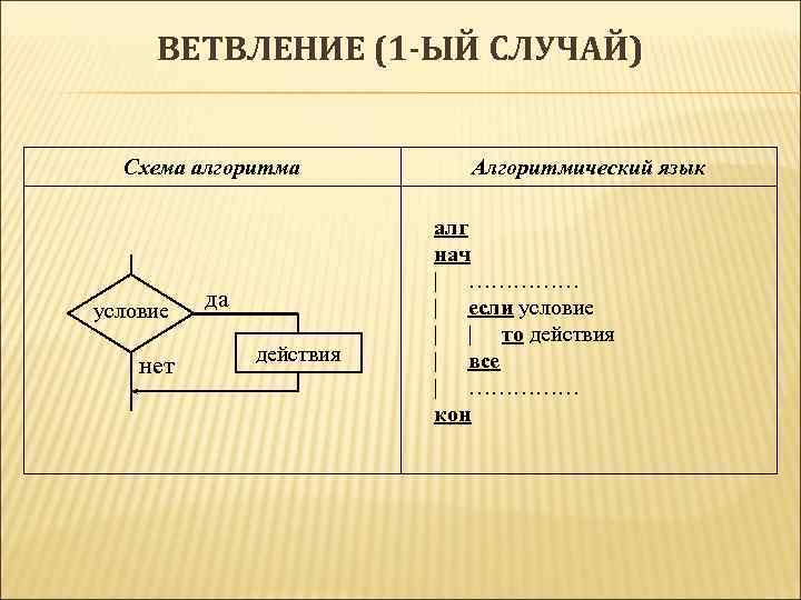 ВЕТВЛЕНИЕ (1 -ЫЙ СЛУЧАЙ) Схема алгоритма условие нет да действия Алгоритмический язык алг нач