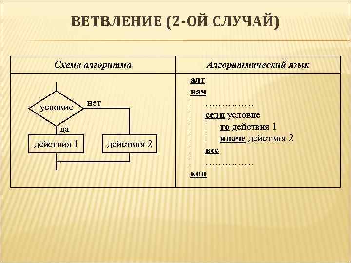 ВЕТВЛЕНИЕ (2 -ОЙ СЛУЧАЙ) Схема алгоритма условие нет да действия 1 действия 2 Алгоритмический