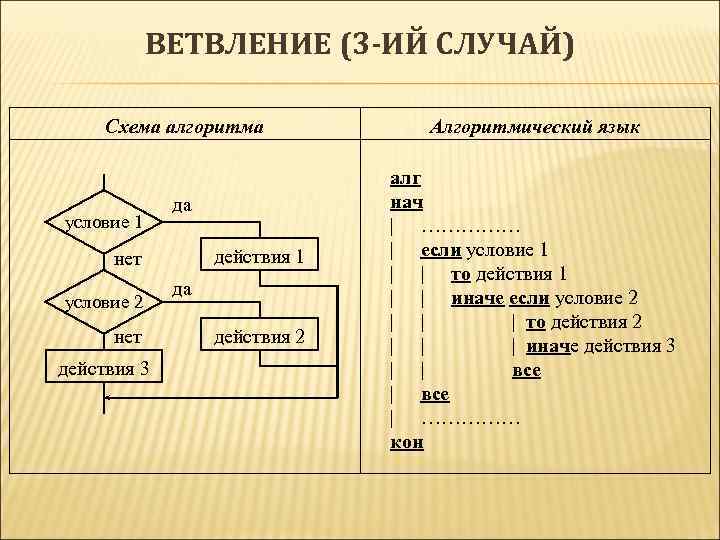 Алгоритм ветвление схема