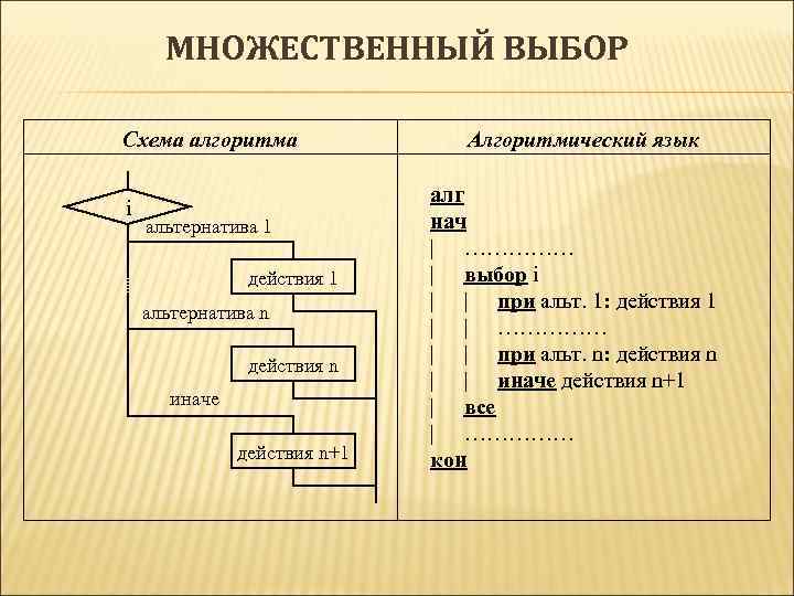 МНОЖЕСТВЕННЫЙ ВЫБОР Схема алгоритма i альтернатива 1 действия 1 альтернатива n действия n иначе