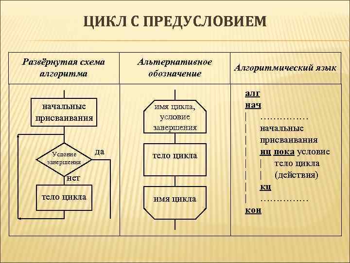 ЦИКЛ С ПРЕДУСЛОВИЕМ Развёрнутая схема алгоритма начальные присваивания Условие завершения Альтернативное обозначение имя цикла,