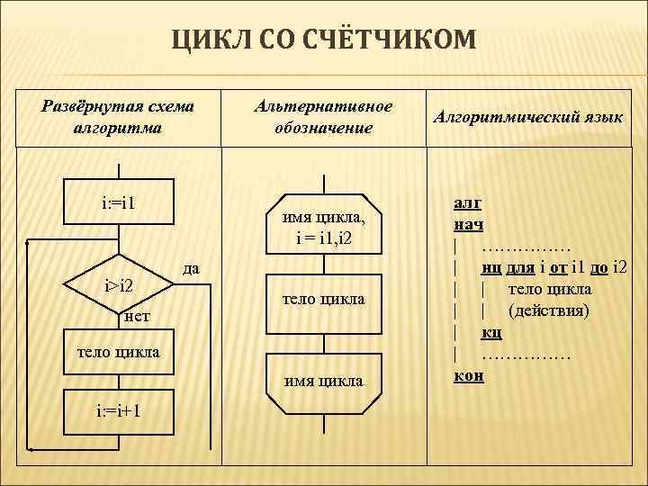 ЦИКЛ СО СЧЁТЧИКОМ Развёрнутая схема алгоритма i: =i 1 i>i 2 нет Альтернативное обозначение