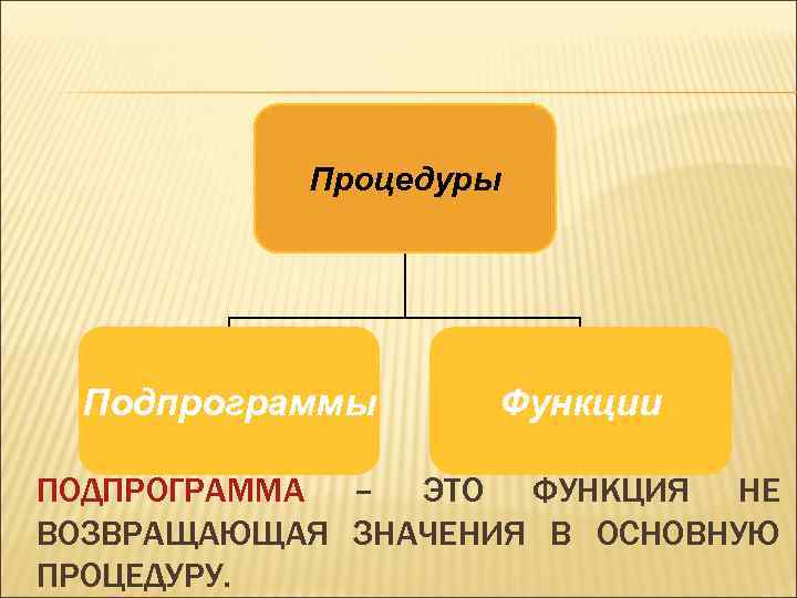 Процедуры Подпрограммы Функции ПОДПРОГРАММА – ЭТО ФУНКЦИЯ НЕ ВОЗВРАЩАЮЩАЯ ЗНАЧЕНИЯ В ОСНОВНУЮ ПРОЦЕДУРУ. 