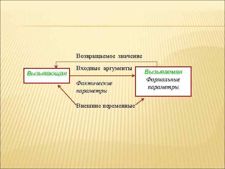 Возвращаемое значение Вызывающая Входные аргументы Фактические параметры Внешние переменные Вызываемая Формальные параметры 