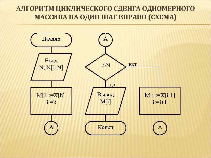 Запишите алгоритм циклического обмена значениями трех переменных а б с схема циклического обмена