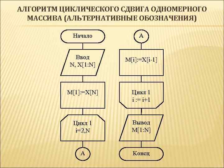 АЛГОРИТМ ЦИКЛИЧЕСКОГО СДВИГА ОДНОМЕРНОГО МАССИВА (АЛЬТЕРНАТИВНЫЕ ОБОЗНАЧЕНИЯ) Начало A Ввод N, X[1: N] M[i]: