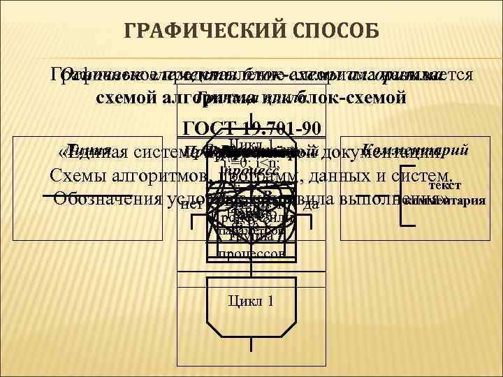 ГРАФИЧЕСКИЙ СПОСОБ Графическое представление алгоритма называется Основные элементы блок-схемы алгоритма Граница цикла схемой алгоритма