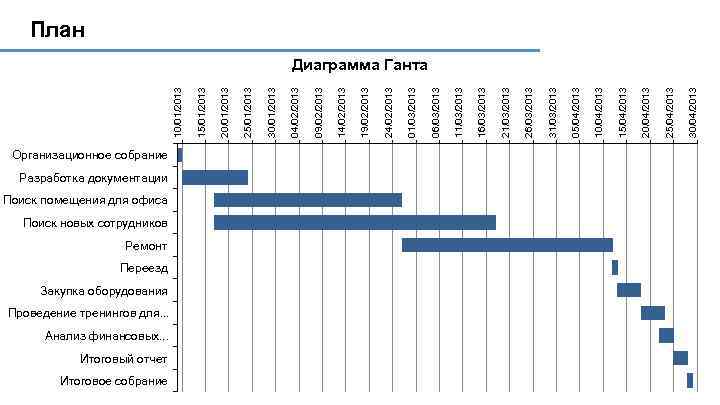 Диаграмма ганта для бизнес плана