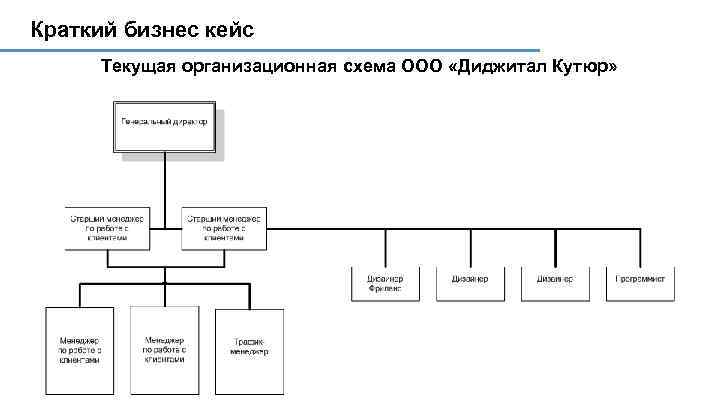 Схема организационная структура рекламного агентства схема