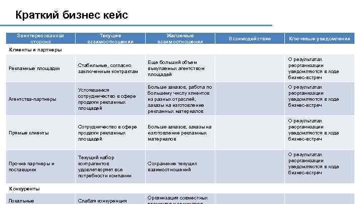 Краткий бизнес кейс Заинтересованная сторона Текущие взаимоотношения Желаемые взаимоотношения Взаимодействие Ключевые уведомления Клиенты и