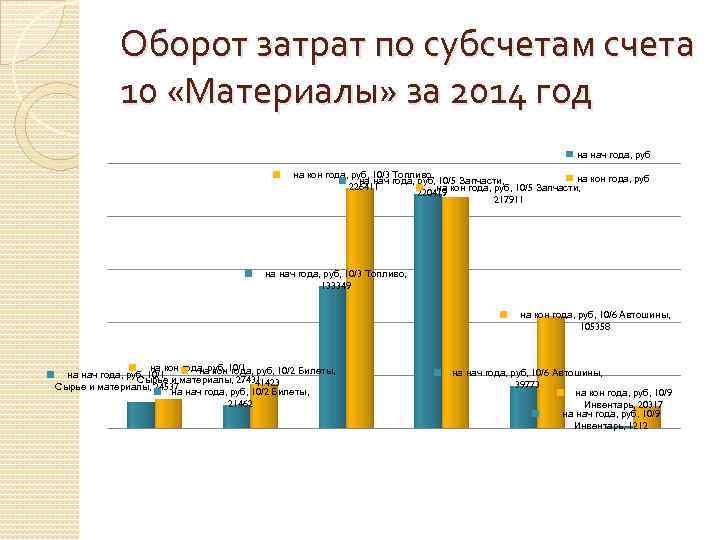 Оборот затрат по субсчетам счета 10 «Материалы» за 2014 год на нач года, руб