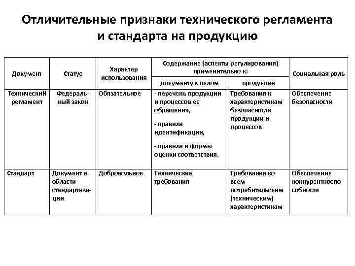 Отличительные признаки технического регламента и стандарта на продукцию Документ Технический регламент Статус Федераль ный