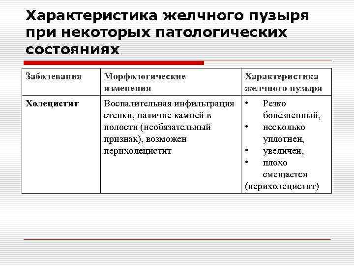 Характеристика желчного пузыря при некоторых патологических состояниях Заболевания Морфологические изменения Характеристика желчного пузыря Холецистит