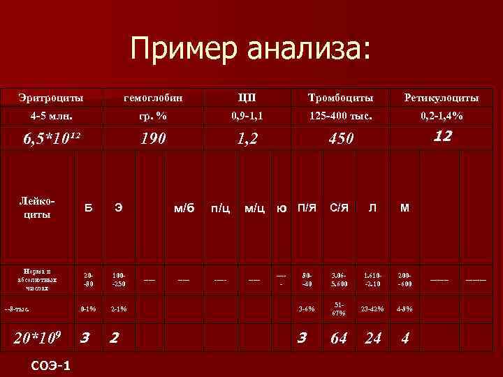 Пример анализа: Эритроциты гемоглобин ЦП Тромбоциты Ретикулоциты 4 -5 млн. гр. % 0, 9