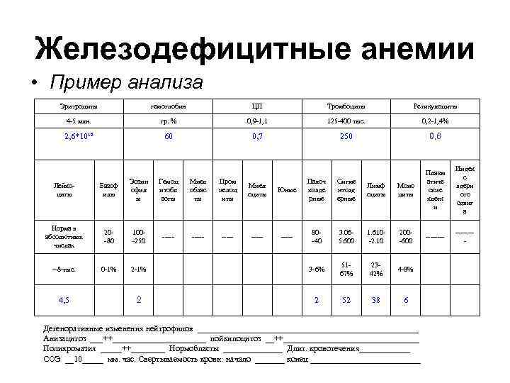 Железодефицитные анемии • Пример анализа Эритроциты гемоглобин ЦП Тромбоциты Ретикулоциты 4 -5 млн. гр.