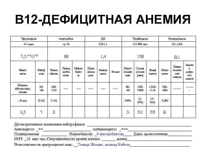 В 12 -ДЕФИЦИТНАЯ АНЕМИЯ Эритроциты гемоглобин ЦП Тромбоциты Ретикулоциты 4 -5 млн. гр. %