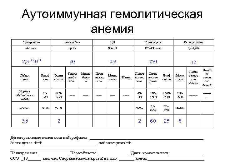 Аутоиммунная гемолитическая анемия Эритроциты гемоглобин ЦП Тромбоциты Ретикулоциты 4 -5 млн. гр. % 0,