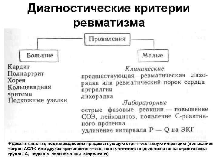 Диагностические критерии ревматизма + доказательства, подтверждающие предшествующую стрептококковую инфекцию (повышение титров АСЛ-0 или других