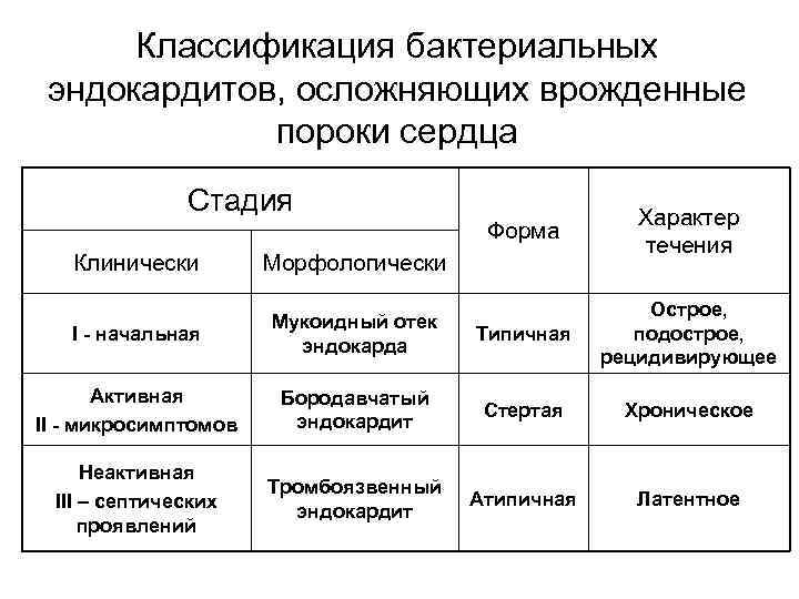 Классификация бактериальных эндокардитов, осложняющих врожденные пороки сердца Стадия Форма Характер течения Клинически Морфологически I