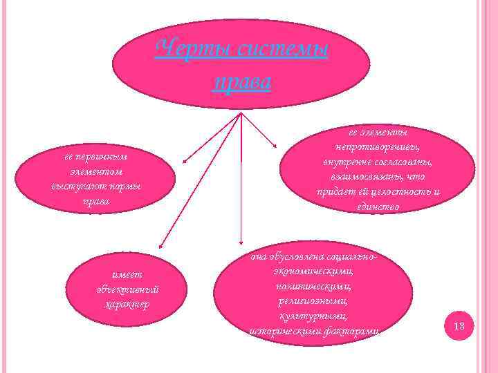 Черты системы права ее первичным элементом выступают нормы права имеет объективный характер ее элементы