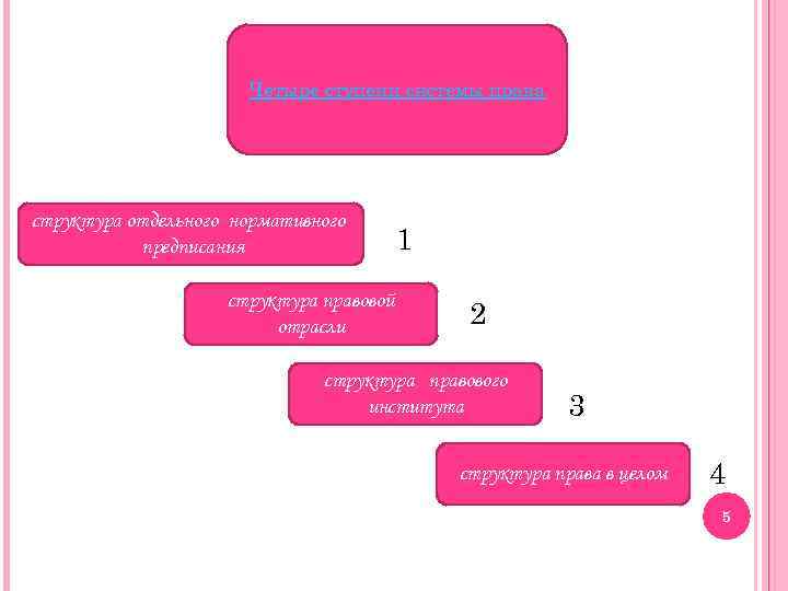 Четыре ступени системы права структура отдельного нормативного предписания структура правовой отрасли 1 2 структура